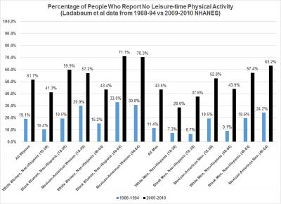 Less Exercise, Not More Calories, Responsible for Expanding Waistlines