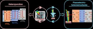 THE FORMED BUILT-IN ELECTRIC FIELD AND POLARIZED-INDUCED ELECTRIC FIELD AT THE INTERFACE OF HETEROJUNCTION TO PROMOTE CARRIER SEPARATION.