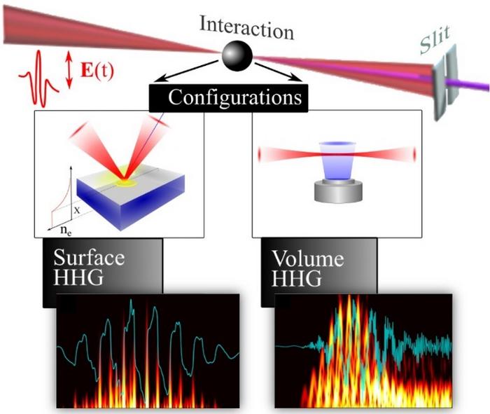 The XUV generation process can be broadly classified into two categories, viz., volume and surface.