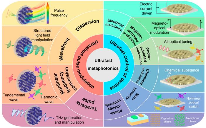 Fig. 1. Overview of Metamaterials in Ultrafast Optics and Photonics.