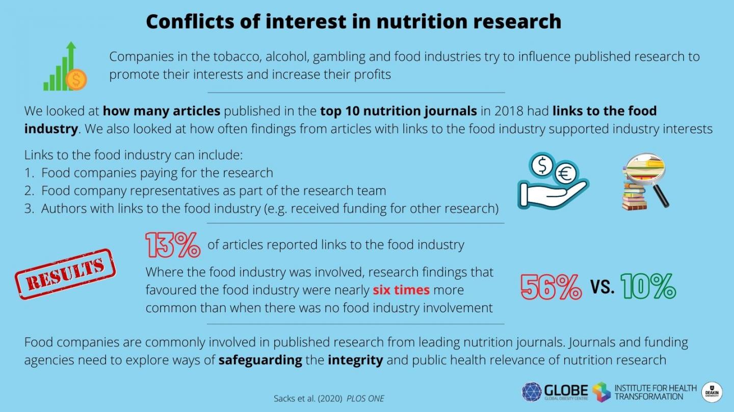 13.4 percent of studies in top nutrition journals in 2018 had food industry ties