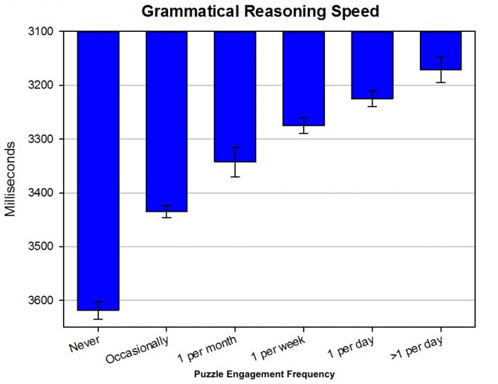 Grammatical Reasoning Speed