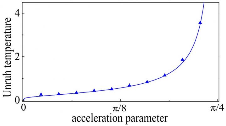 Chinese Scientists Realize Quantum Simulation of the Unruh Effect (2 of 2)