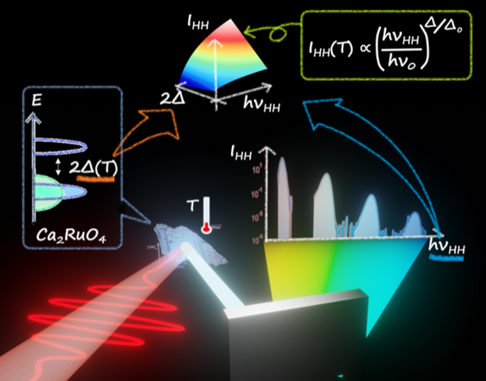 High-order harmonic generation