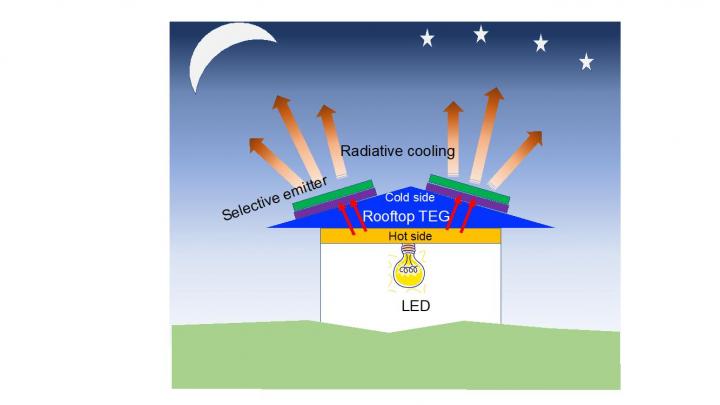 Nighttime Rooftop Power Generation System