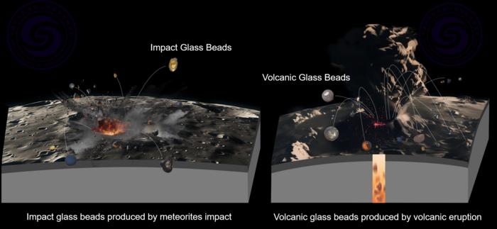 Meteorite impacts and volcanic eruption producing glass beads on the Moon.