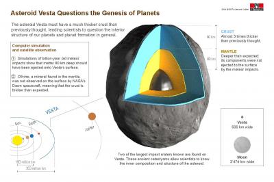 Asteroid Vesta to reshape theories of planet | EurekAlert!