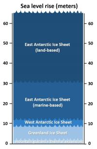 Ice Sheets' Potential Contributions to Sea-Level Rise