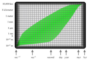 Nature’s Envelope (in green) illustrating all biological processes