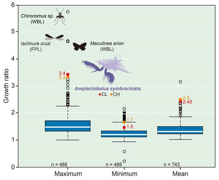 Box and whisker plot of 742 growth ratios of extant and fossil euarthropods from literature.