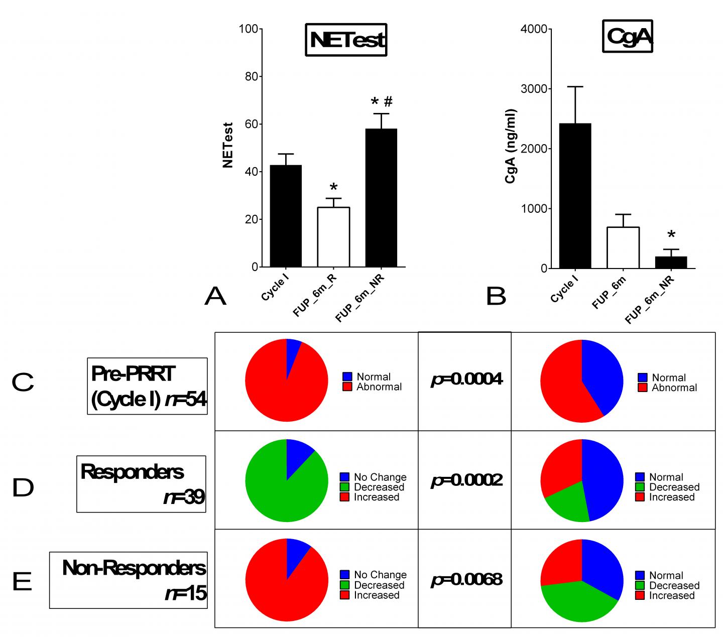 NET Circulating Transcript and Chromogranin A (CgA) Levels in Responders and Non-Responders