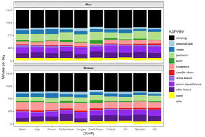 Average time, in minutes, spent on daily activities by men and women across each country