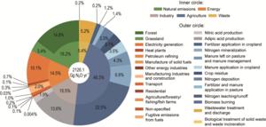 Share of each source in the total Chinese N2O emissions (2010–2020).