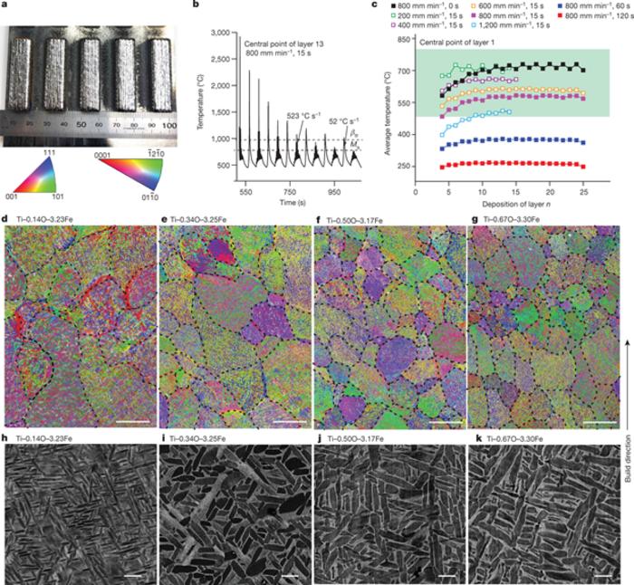 Microstructure of DED-printed Ti–O–Fe alloys.