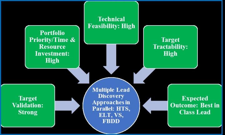 Integrated Lead Discovery: An Evolving Toolbox