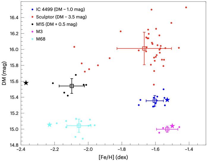 Distance and elemental abundance measurements for dwarf galaxies and globular clusters