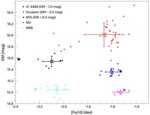 Distance and elemental abundance measurements for dwarf galaxies and globular clusters