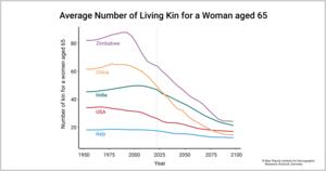 Dramatic changes in families