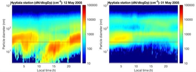 Atmospheric New Particle Formation