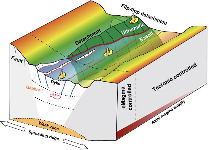 Schematic diagram of eHeat-dFault sulfide metallogenic model for SWIR