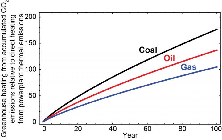 Coal, Oil, and Gas Warming