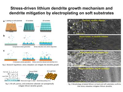 Dendrite Mitigation for Lithium Batteries