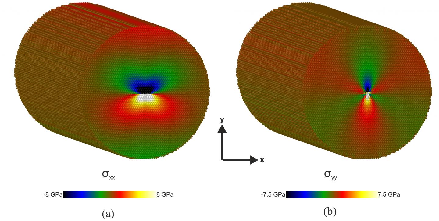 Distribution of Stresses Per Atom