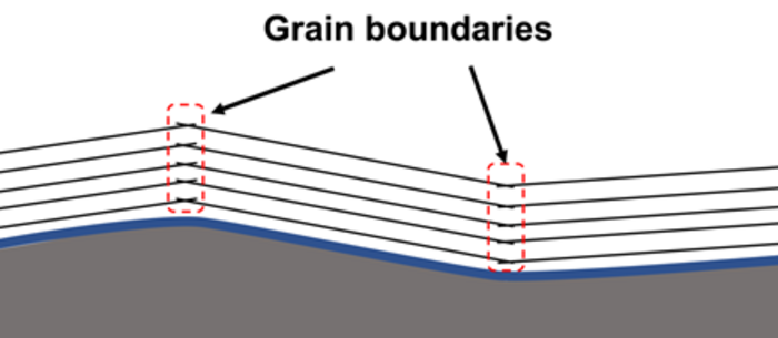 Figure 1. Illustration of graphite growth on an rough substrate