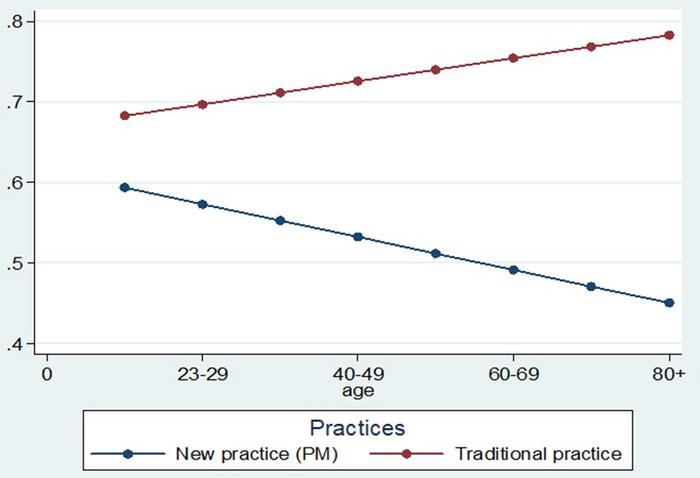 Figure 4. Foreign Policy Practices' Impact on Ontological Security by Age