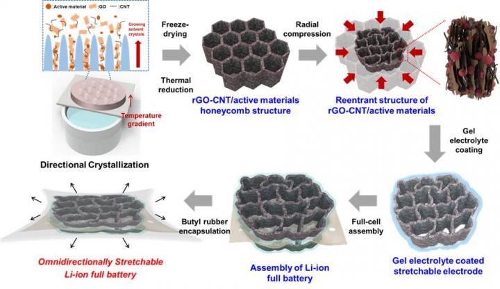 1. The battery manufacturing process