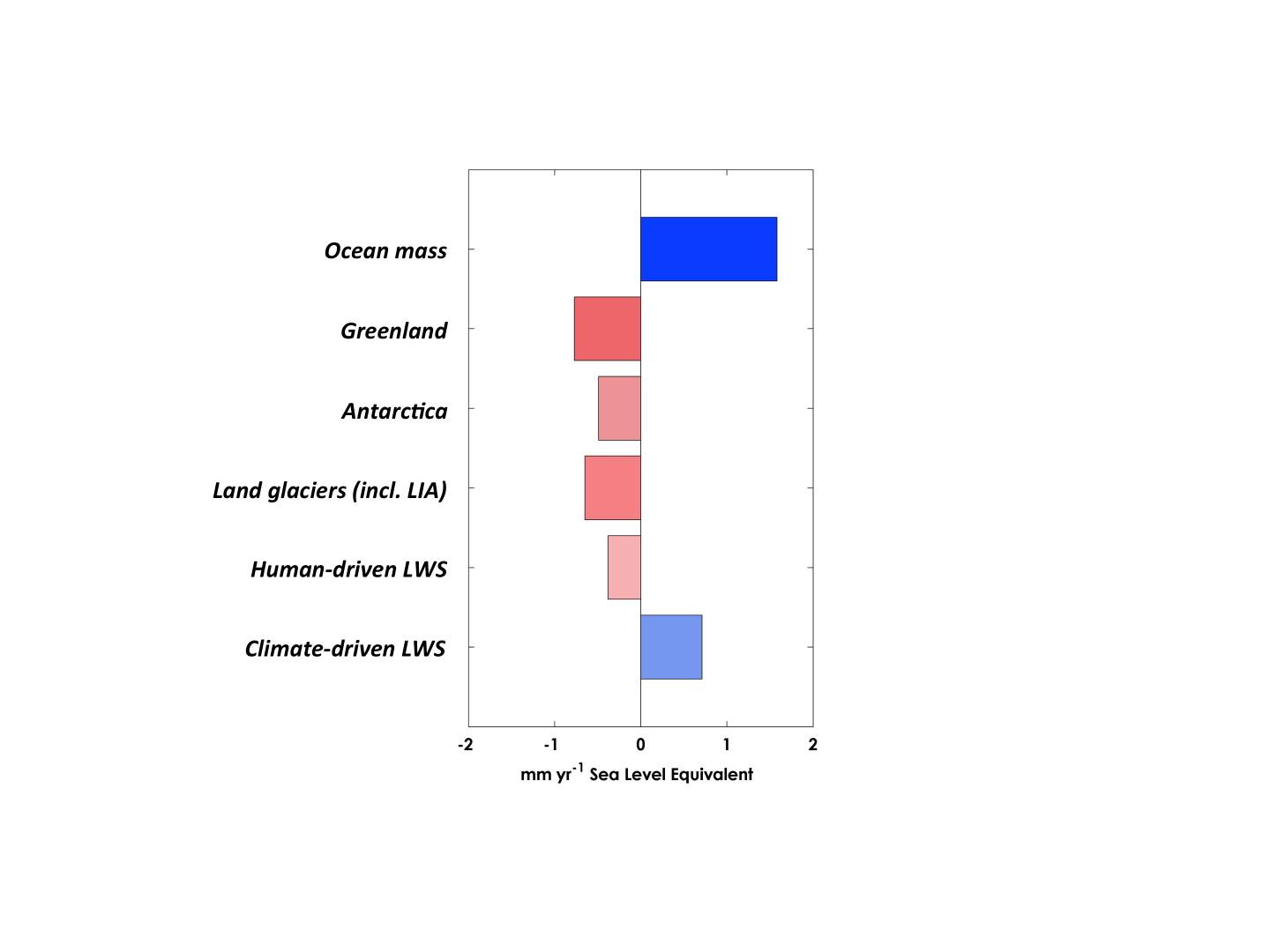 Land Reservoirs Helped Offset Sea Level Rise, Study Says (5 of 6)