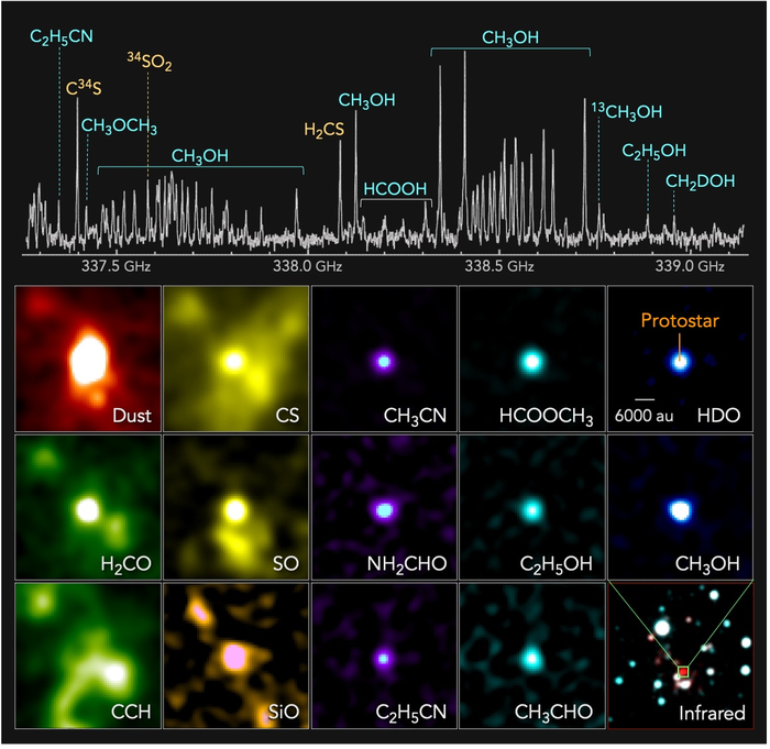 Fig.2: Examples of submillimeter spectra and images of a protostar discovered in the extreme outer Galaxy with ALMA.