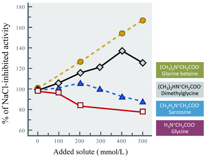 FIG 2