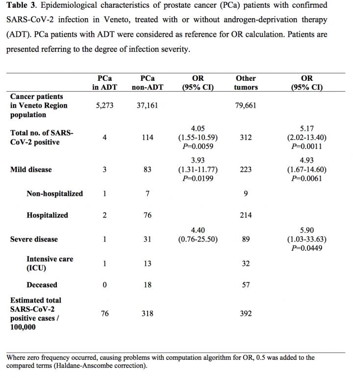 Androgen-Deprivation Treatments for Prostate Cancer Could Protect Men from COVID-19