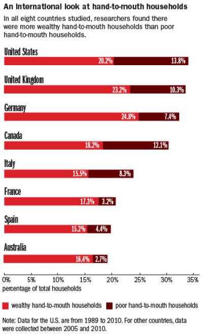 An International Look at Hand-to-Mouth Households