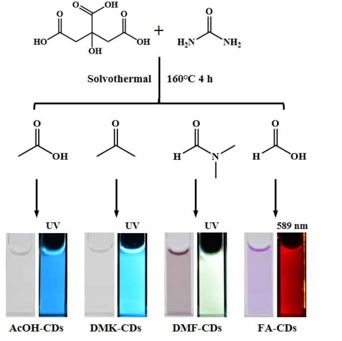 Figure 1 | The preparation routes of AcOH-CDs, DMK-CDs, DMF-CDs and FA-CDs by solvothermal treatments.