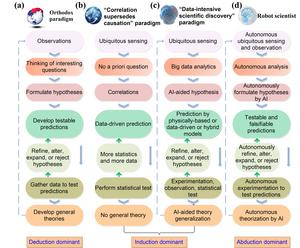 Paradigm shifts in scientific research. (a) Orthodox paradigm. (b) “Correlation supersedes causation” paradigm. (c) “Data-intensive scientific discovery” paradigm. (d) Robot scientist paradigm.