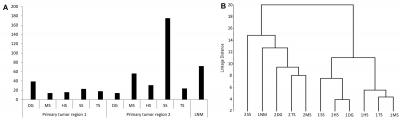 Unique Chromosome Regions with Aberrations and Cluster Analysis