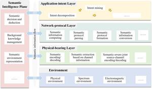 Semantic communication-empowered 6G architecture