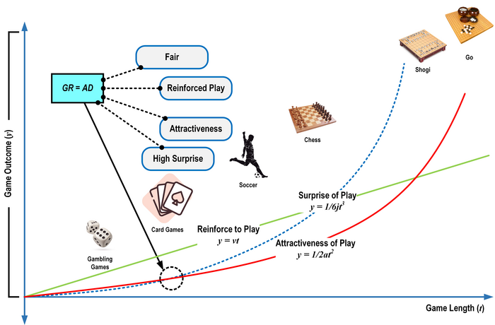 An illustration of the relationship of game length (t), velocity (v), acceleration (a), and jerk (j) to game outcome (not to scale).