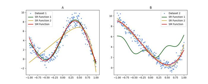 COMPARISON OF FUNCTIONS DISCOVERED BY SYMBOLIC REGRESSION, AND FUNCTIONS DISCOVERED BY SYMBOLIC MODELING