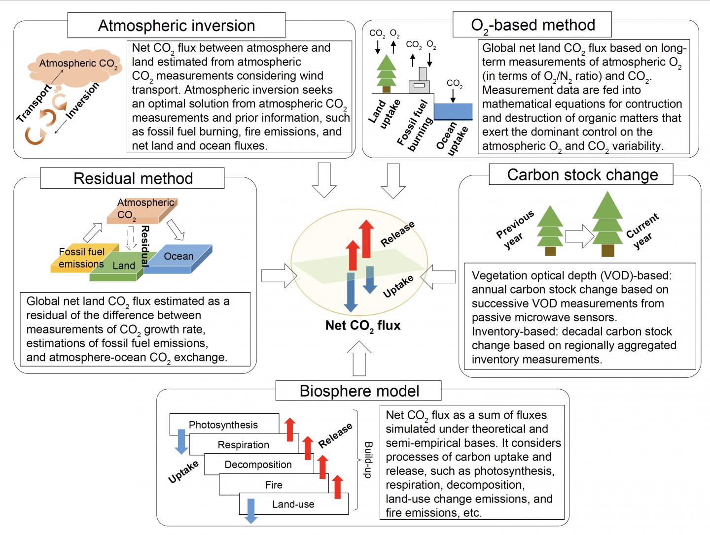 CO2 Flux Estimation