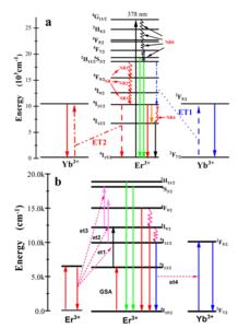 Quantum cutting and infrared upconversion mechanisms