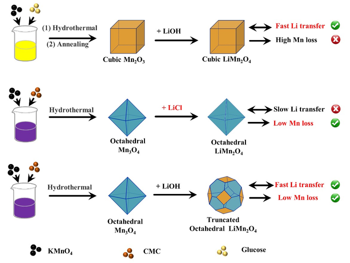 Schematic illustration of the synthesis process of LiMn2O4