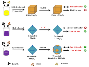 Schematic illustration of the synthesis process of LiMn2O4