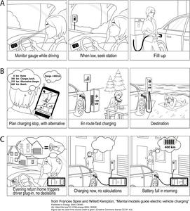 Three major mental models and associated refilling strategies were identified in this research: (A) Monitor gage, when low seek refill; this is the primary strategy for liquid fuel refilling. (B) The planning model, predominately used for EV long trips, o