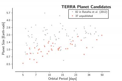 Plot of Confirmed Planets