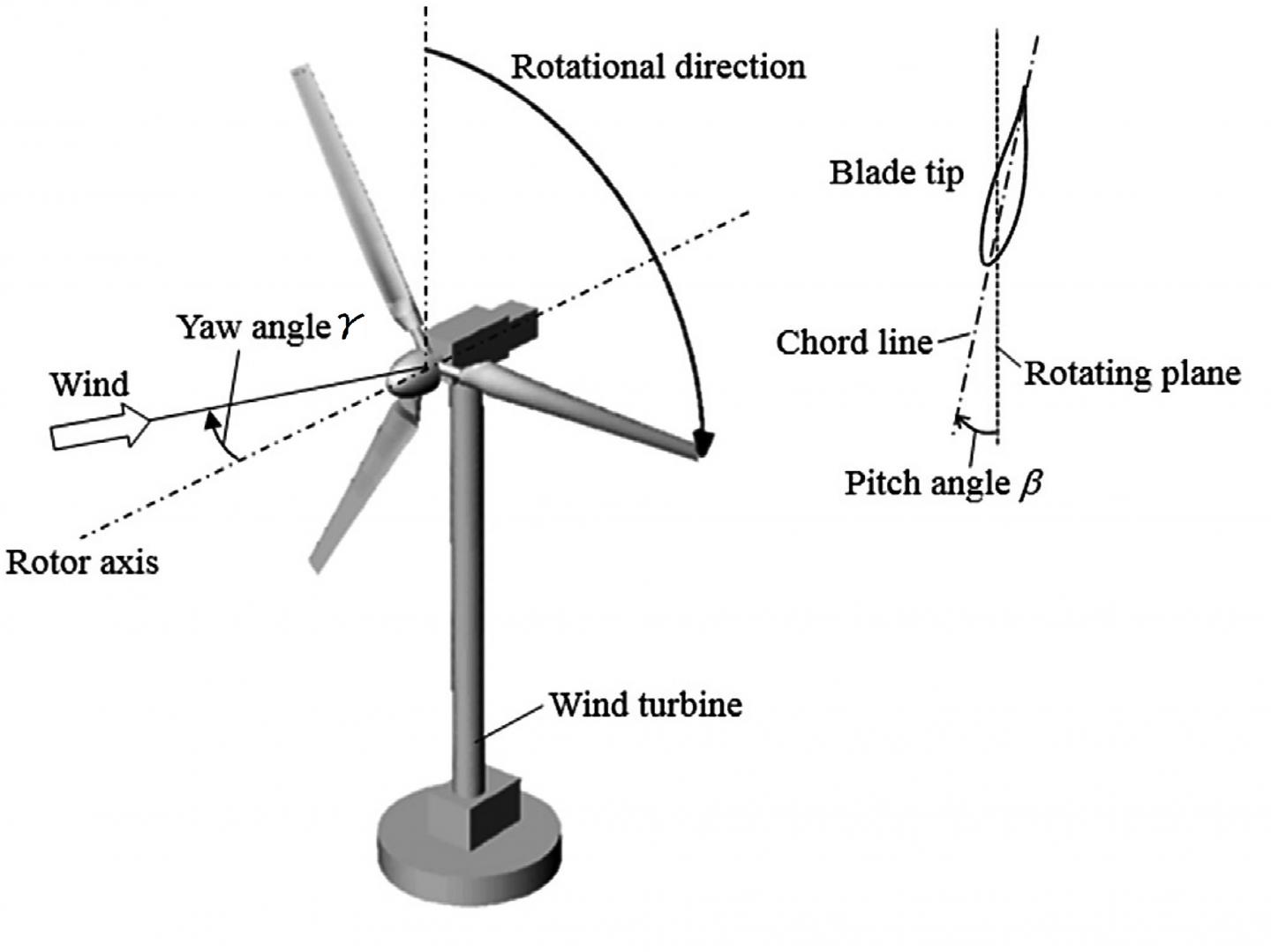 Steering wind turbines creates greater energy EurekAlert!