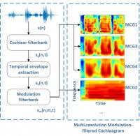 Figure 1. Extraction of multi-resolution modulation-filtered cochleagram (MMCG) features.