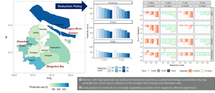 Simulated effects of Shanghai��s pesticide use reduction policy on the environment and food security